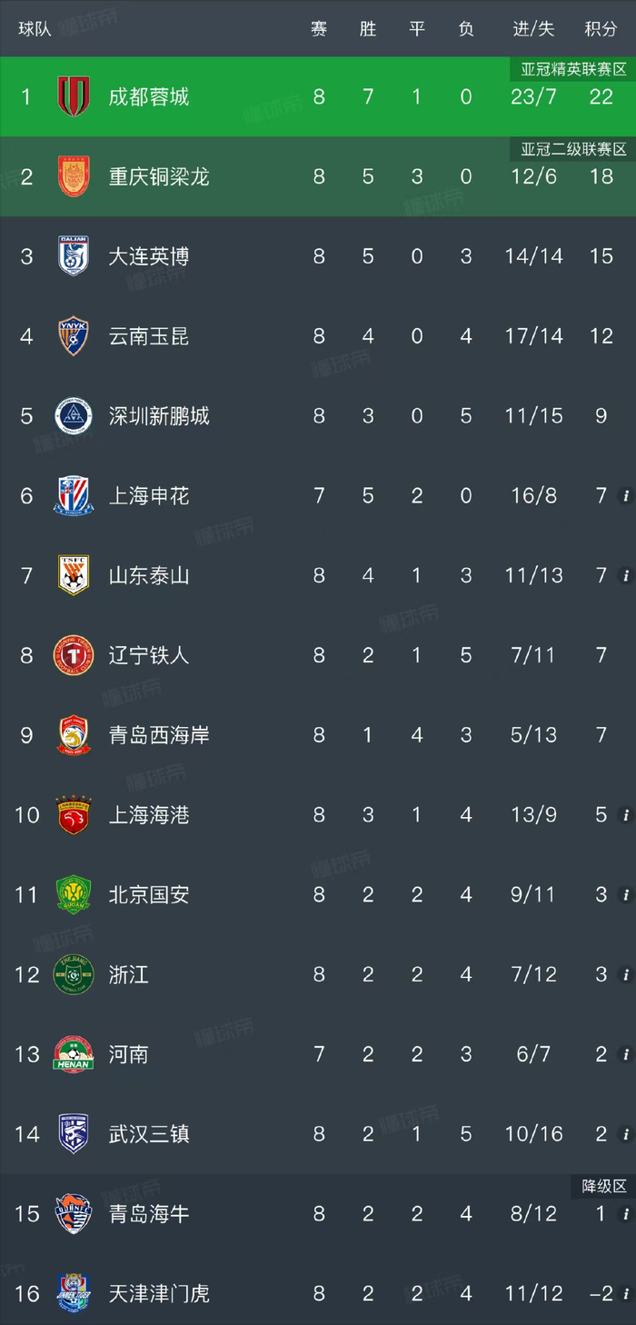 kaiyun公司-大连英博1-3云南玉昆，5连胜遭终结，邓涵文45秒破门，奥斯卡双响|阿利米|约尼查|中超联赛|黄子豪|比赛_新浪体育_新浪新闻